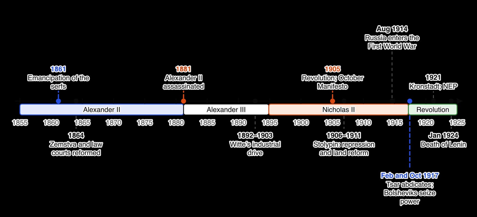 Timeline 1855 to 1925 with bands for Alexander II (1855–1881), Alexander III (1881–1894), Nicholas II (1894–1917) and the revolution.