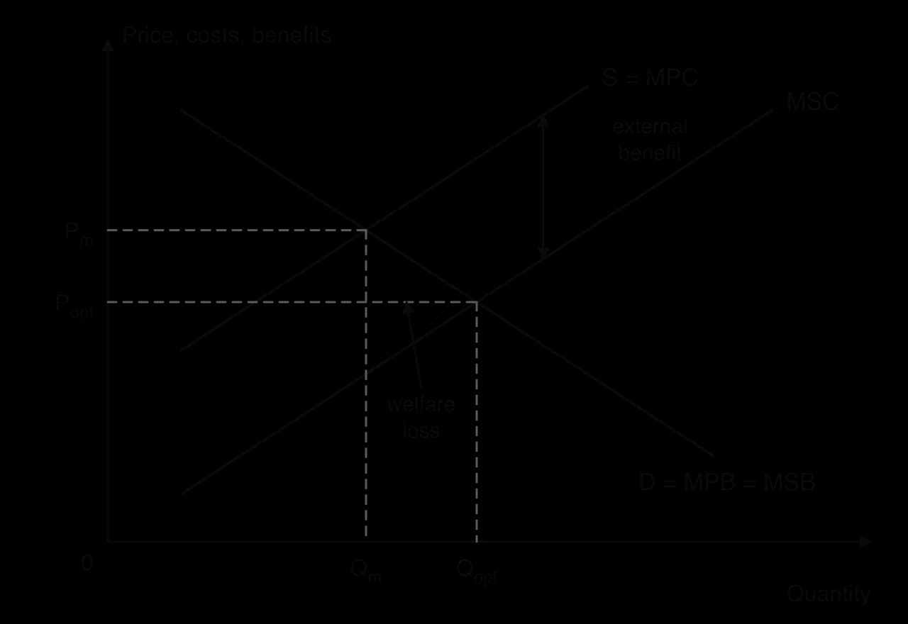 Diagram: D = MPB = MSB slopes down; S = MPC slopes up; MSC lies below MPC by the external benefit. The market is at Qm, Pm; the optimum is Qopt, Popt where MSB = MSC, to the right of Qm. The hatched welfare loss lies between MSB and MSC from Qm to Qopt.