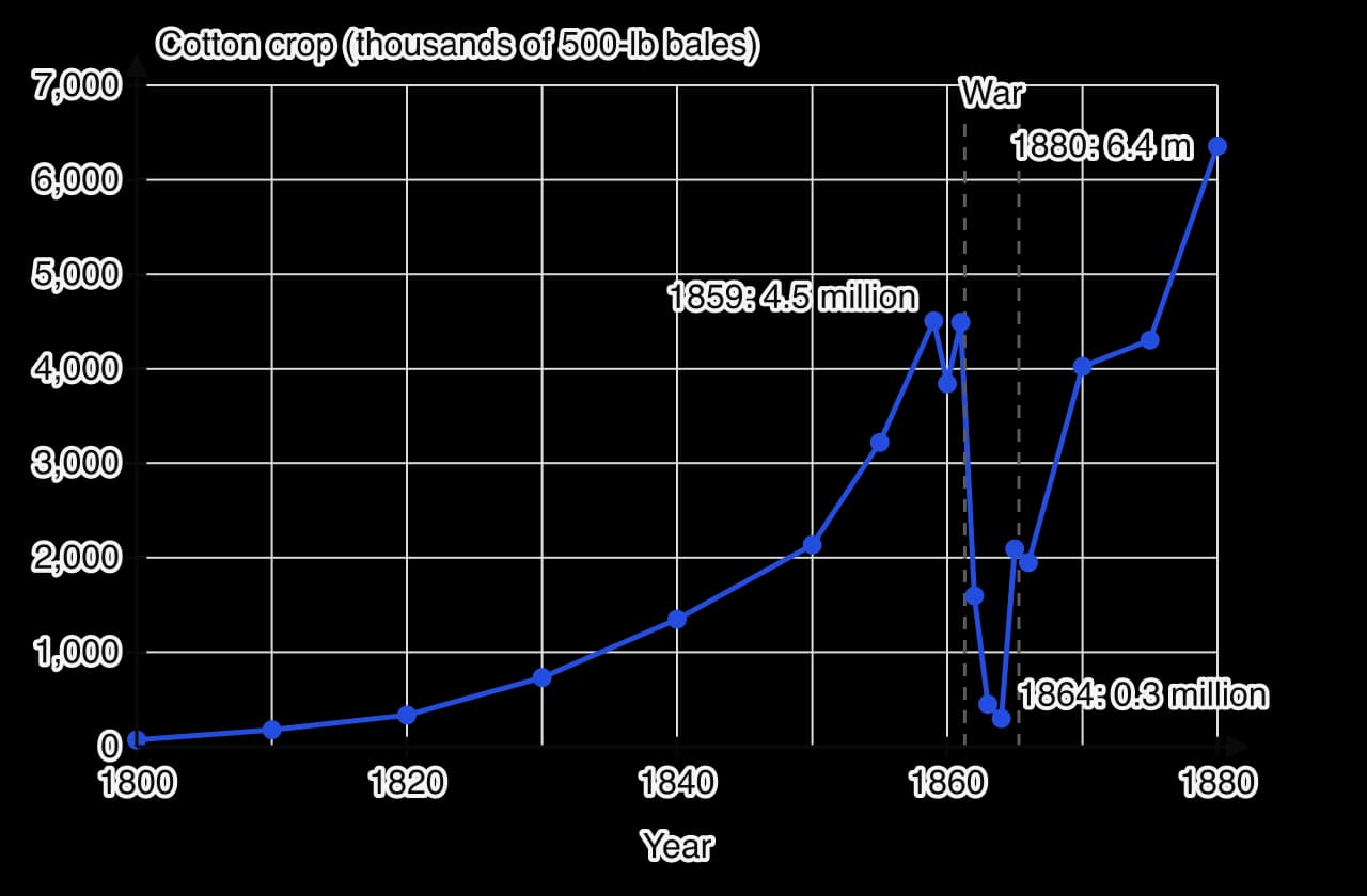 Line graph of the US cotton crop, 1800–1880, in thousands of 500-pound bales. It rises from 73 in 1800 to 335 in 1820, 1,348 in 1840, 2,136 in 1850 and 4,508 in 1859, falls to 1,597 in 1862, 449 in 1863 and 299 in 1864, recovers to about 2,000 in 1865–1866 and 4,025 in 1870, and reaches 6,357 in…