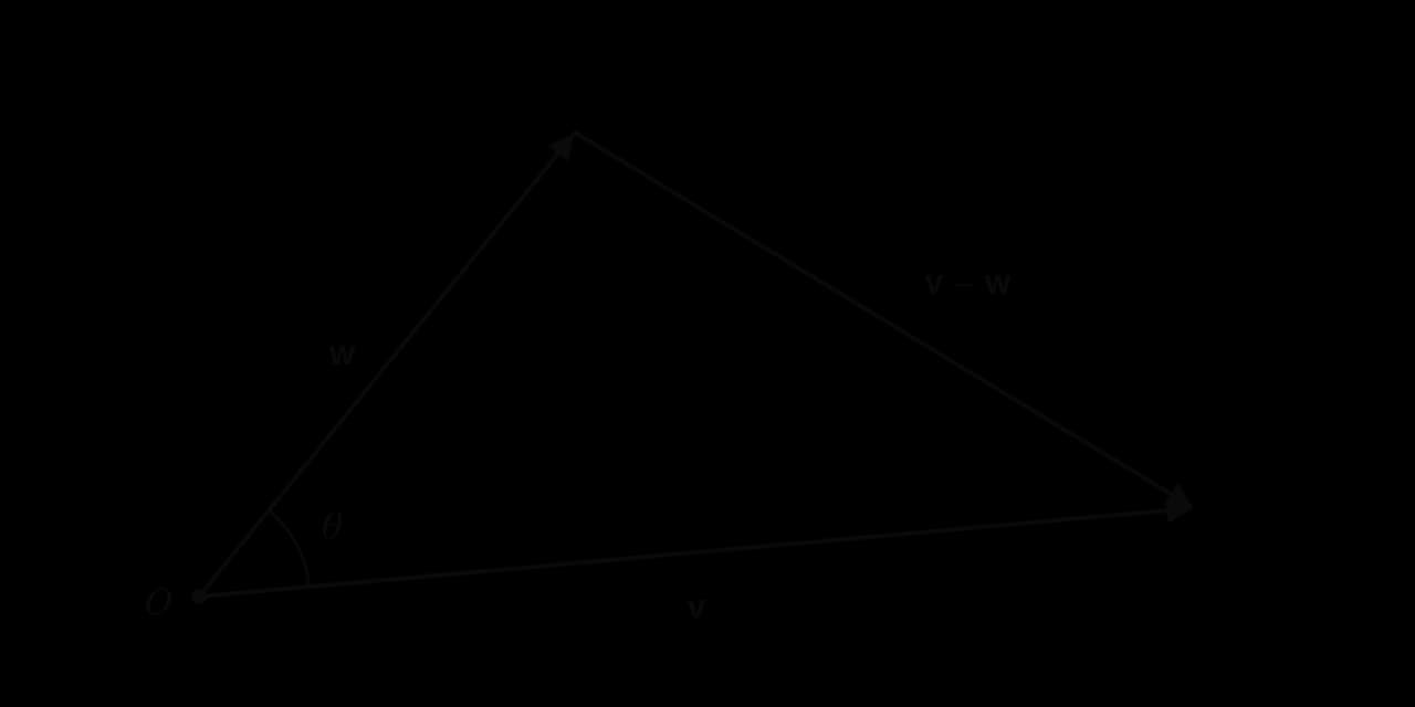 Vectors v and w drawn from O with angle θ between them. The third side of the triangle runs from the tip of w to the tip of v and is the vector v − w.