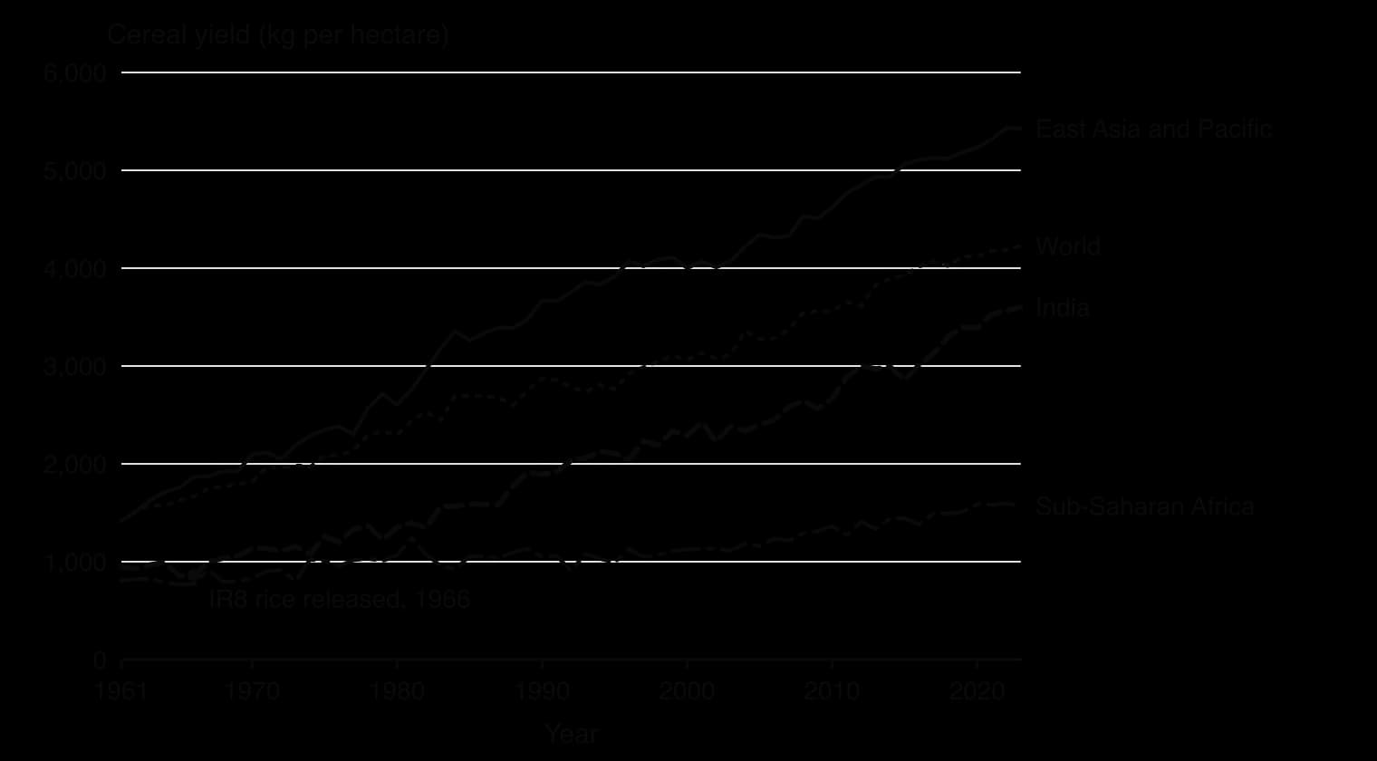 Line graph of cereal yields 1961–2023 in kg per hectare: East Asia and Pacific about 1,400 to 5,400; world 1,400 to 4,200; India 950 to 3,600, rising after 1966; sub-Saharan Africa about 800 to 1,600.