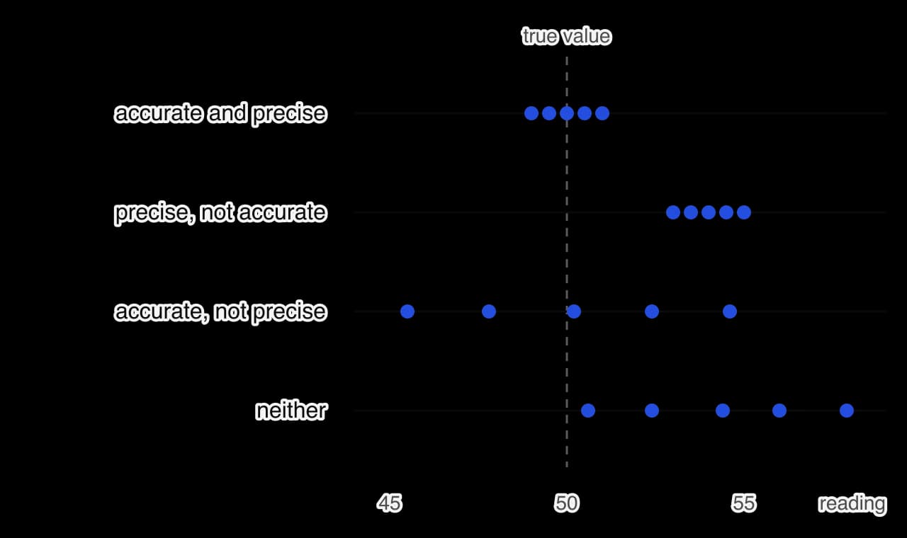 Four rows of five repeated readings, shown as blue dots on number lines, with a dashed vertical line at the true value of 50. Accurate and precise: dots clustered tightly round 50. Precise, not accurate: tight cluster round 54. Accurate, not precise: wide spread centred on 50.