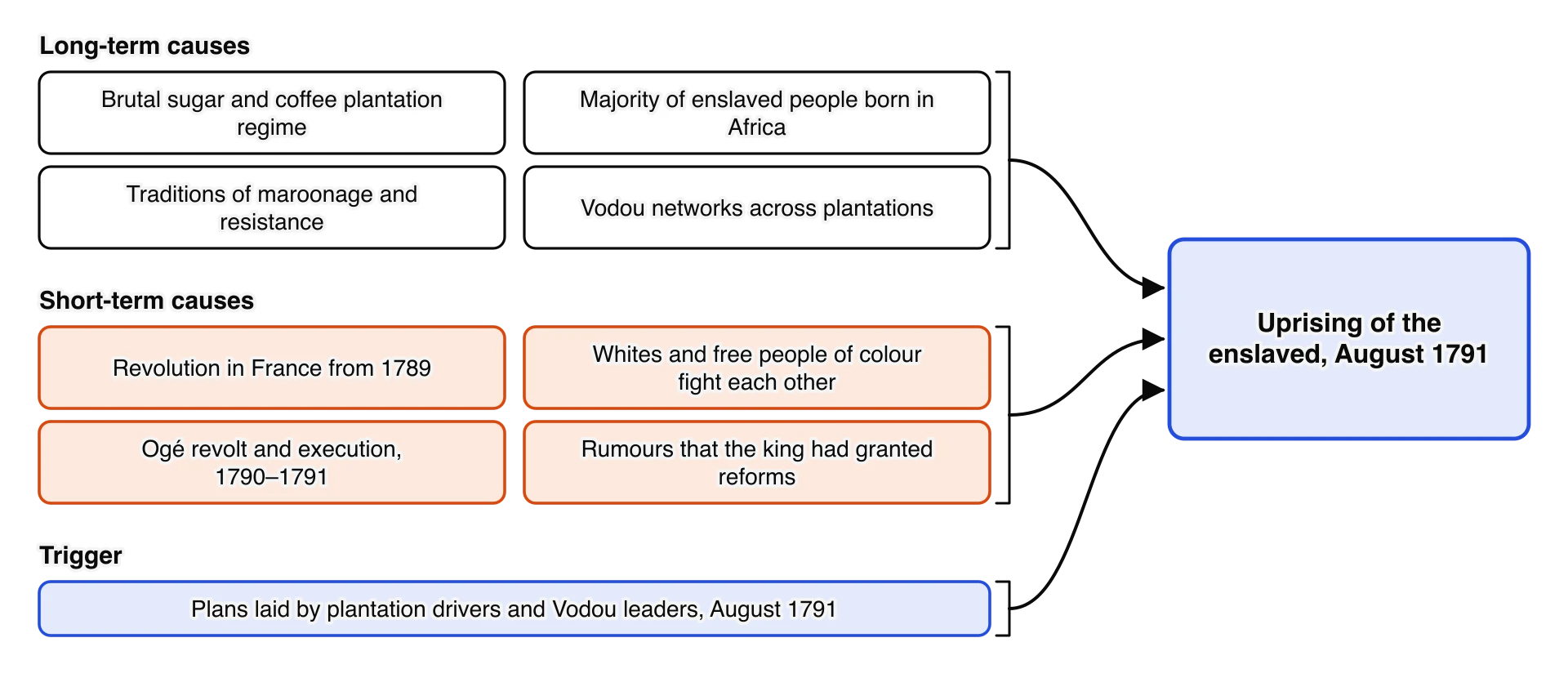 Causes of the August 1791 uprising. Long-term: the plantation regime, an African-born majority, maroonage, Vodou networks. Short-term: revolution in France, conflict between whites and free people of colour, the Ogé revolt, rumours of royal reforms.
