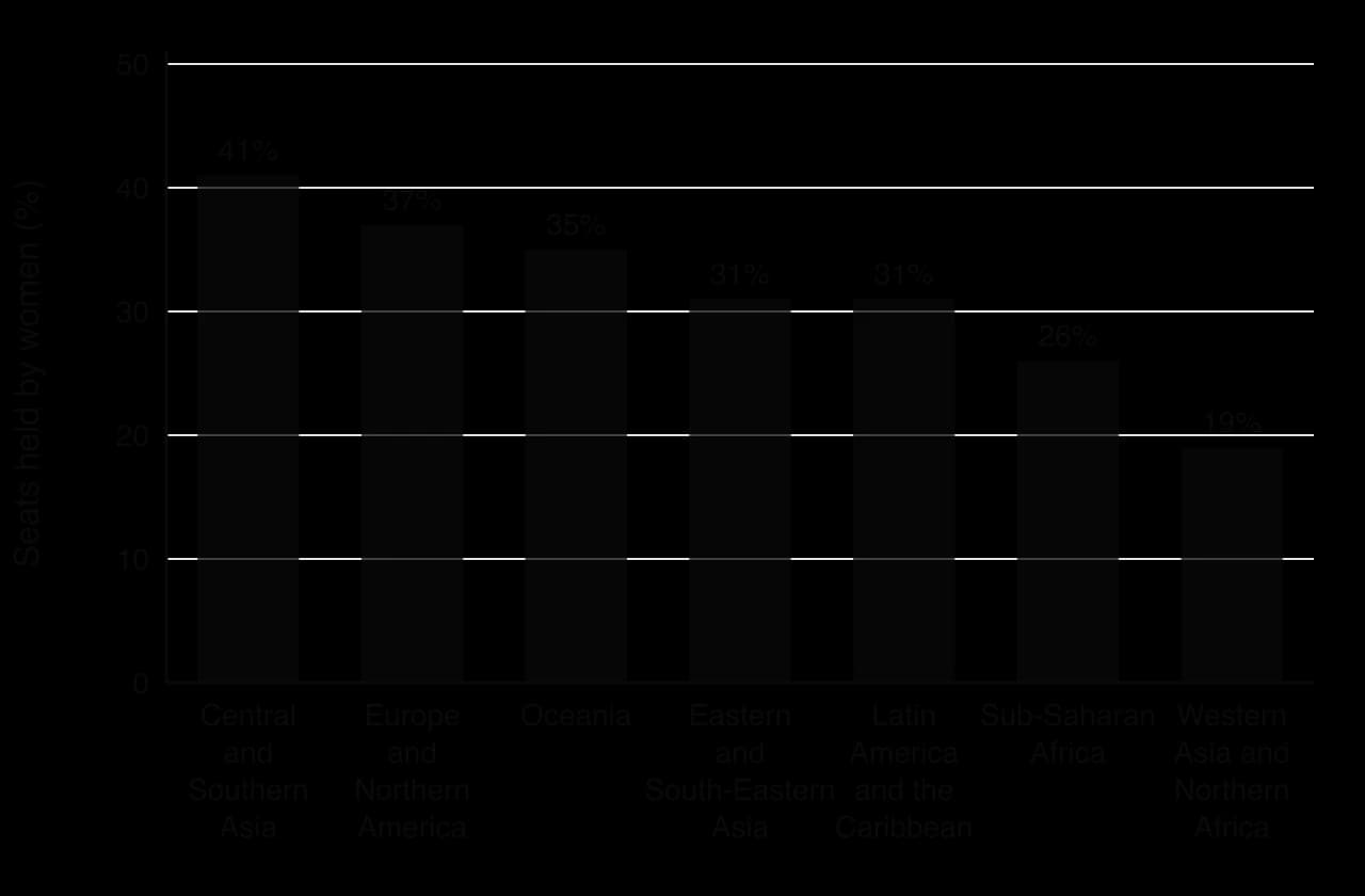 Bar chart of the share of seats in local government held by women, 1 January 2025: Central and Southern Asia 41%, Europe and Northern America 37%, Oceania 35%, Eastern and South-Eastern Asia 31%, Latin America and the Caribbean 31%, Sub-Saharan Africa 26%, Western Asia and Northern Africa 19%.