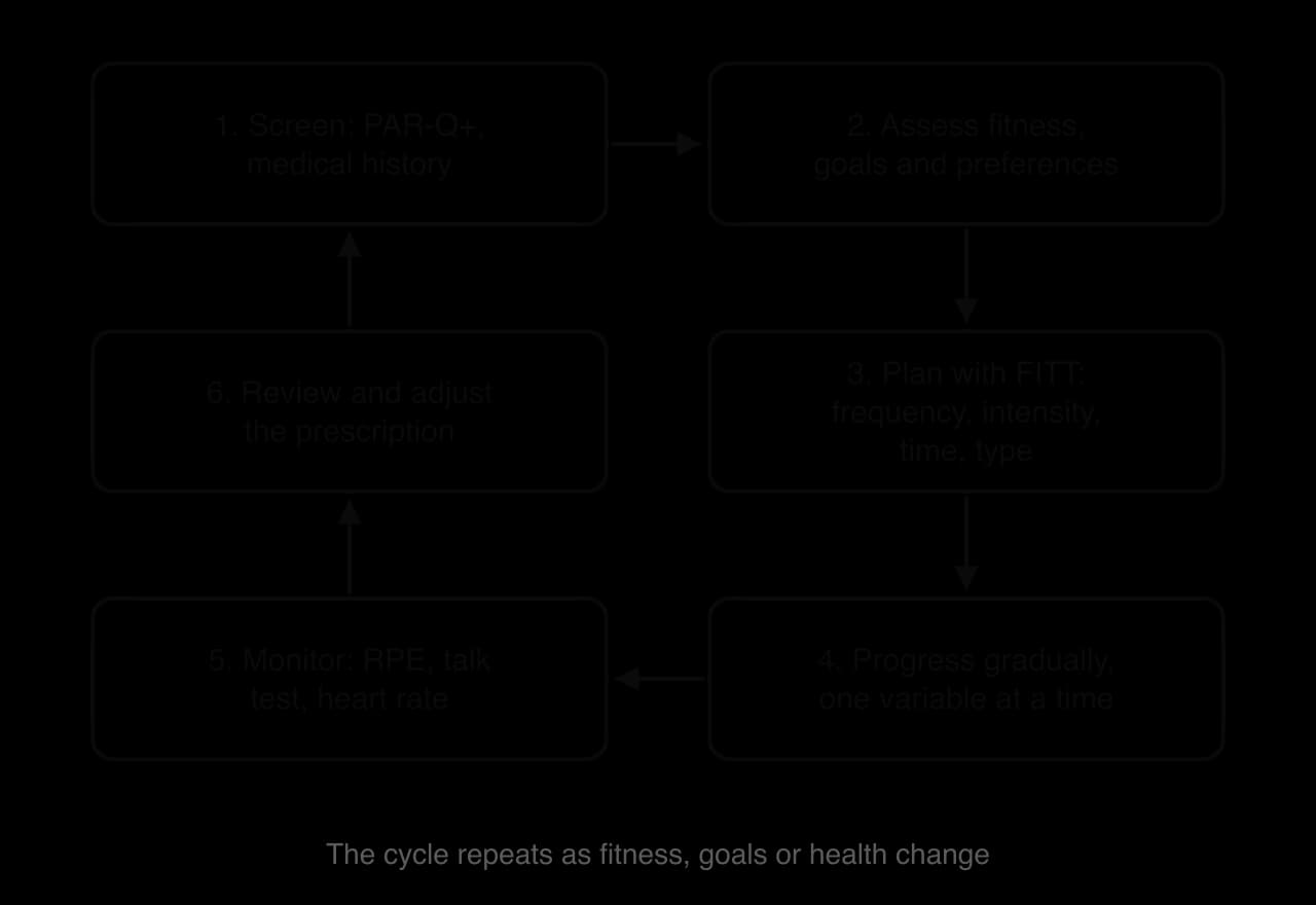 Exercise prescription cycle of six steps: screen with PAR-Q+ and medical history; assess fitness, goals and preferences; plan with FITT; progress gradually; monitor with RPE, talk test and heart rate; review and adjust, then repeat.