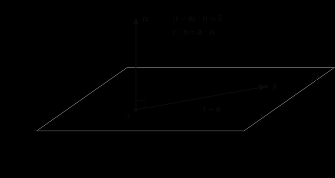 A shaded plane Π with a point A and a general point R in it. The vector r − a from A to R lies in the plane, and the normal n at A is perpendicular to it (right-angle mark). Text: (r − a) · n = 0, r · n = a · n.