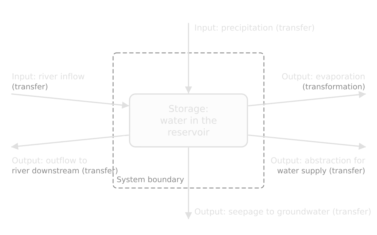 Systems diagram of a reservoir: one storage, water in the reservoir, inside a dashed system boundary. Inputs: river inflow and precipitation (transfers). Outputs: evaporation (transformation), abstraction for supply, seepage to groundwater and outflow downstream (transfers).