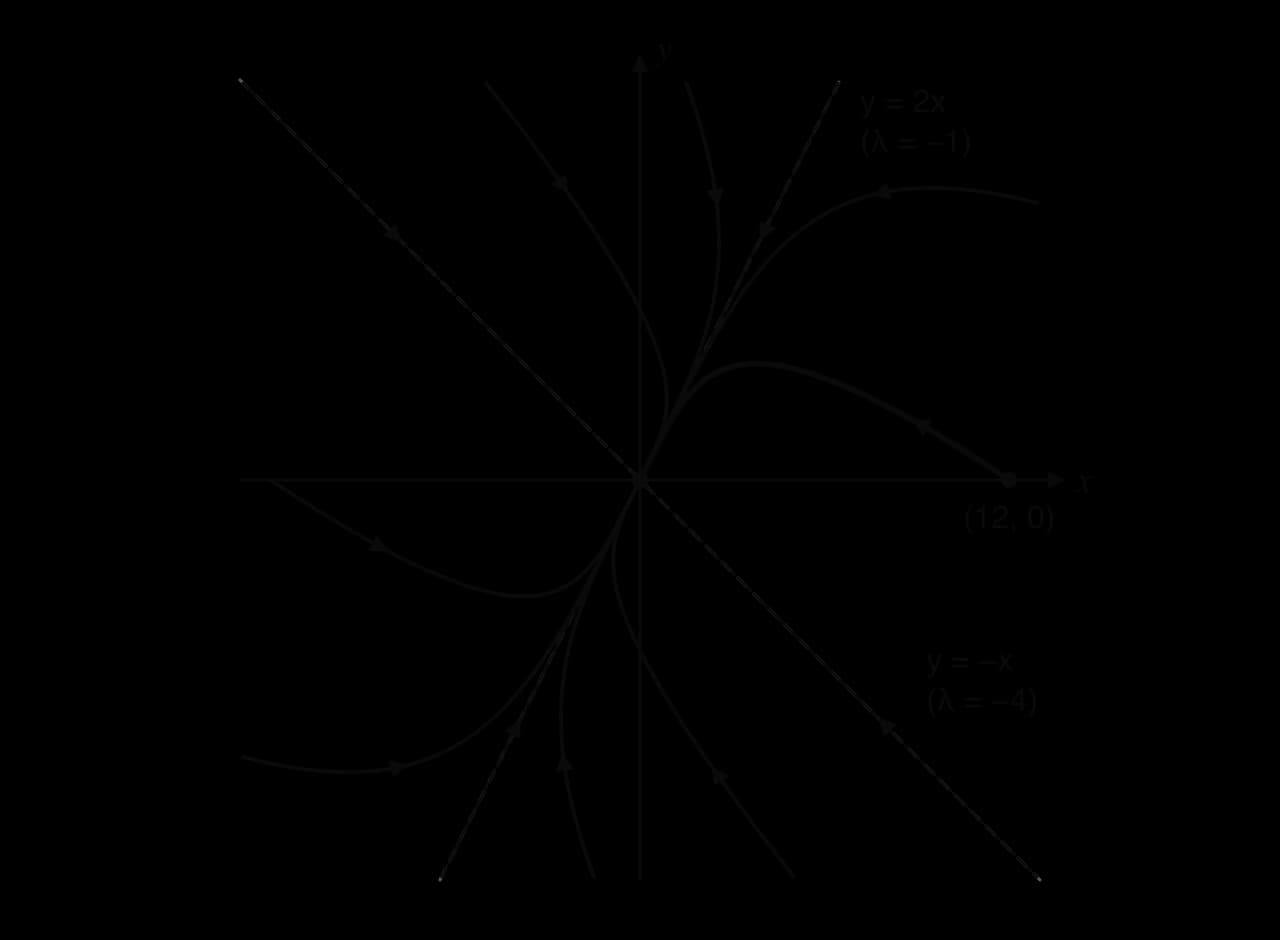 Phase portrait of x' = −3x + y, y' = 2x − 2y: a stable node at the origin. Dashed eigenvector lines y = 2x (λ = −1) and y = −x (λ = −4). All trajectories point inwards; the bold one starts at (12, 0), rises and enters the origin along y = 2x.