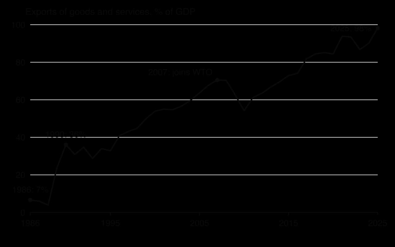 Line chart of Vietnam's exports of goods and services as a percentage of GDP, 1986–2025: 7% in 1986, 36% in 1990, 71% in 2007 when Vietnam joined the WTO, a dip to 54% in 2010, then rising to 98% in 2025.