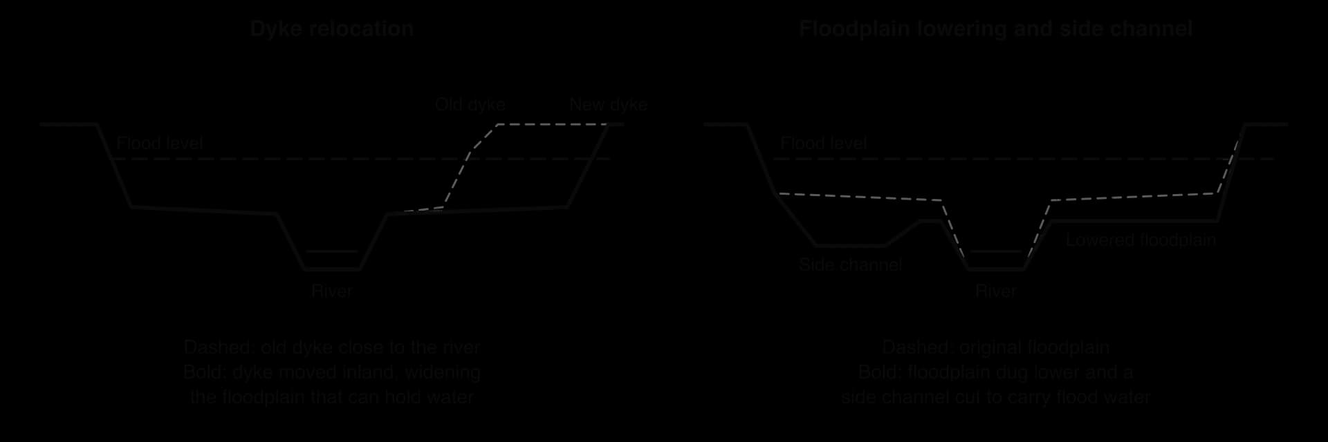 Two river cross-sections. Dyke relocation: the dyke is moved inland so the floodplain below the flood level is wider. Floodplain lowering: the floodplain is dug lower and a side channel cut, so more water fits below the flood level.