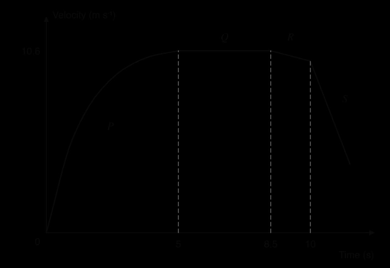 Velocity–time graph of a sprinter. Section P: velocity rises from 0 at 0 s along a curve to 10.6 m/s at 5 s, getting less steep. Section Q: horizontal at 10.6 m/s from 5 s to 8.5 s. Section R: falls gently to 10.0 m/s at 10 s. Section S: falls steeply after 10 s.