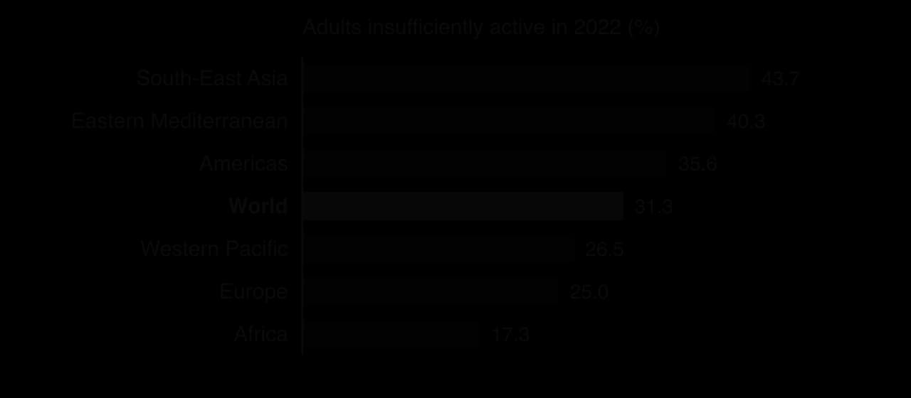 Bar chart of adults insufficiently active in 2022 by WHO region: South-East Asia 43.7%, Eastern Mediterranean 40.3%, Americas 35.6%, world 31.3%, Western Pacific 26.5%, Europe 25.0%, Africa 17.3%.