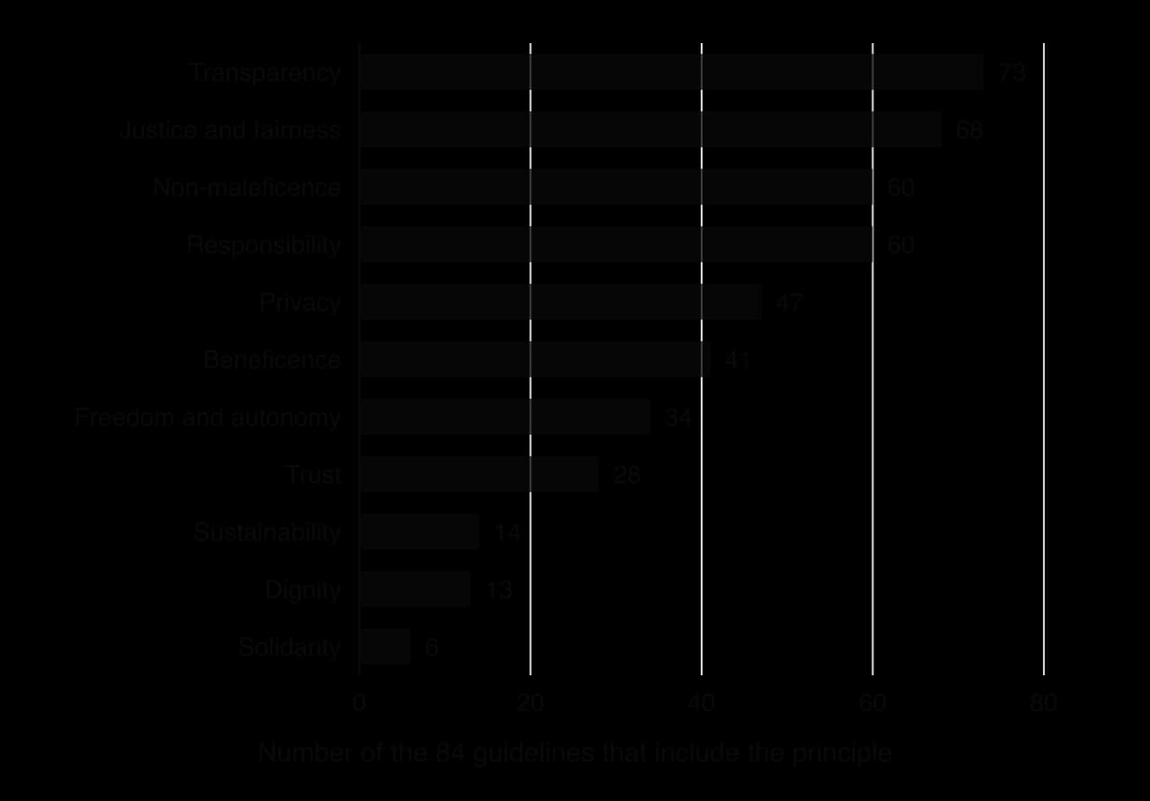 Horizontal bar chart: number of 84 AI ethics guidelines including each principle. Transparency 73, justice and fairness 68, non-maleficence 60, responsibility 60, privacy 47, beneficence 41, freedom and autonomy 34, trust 28, sustainability 14, dignity 13, solidarity 6.
