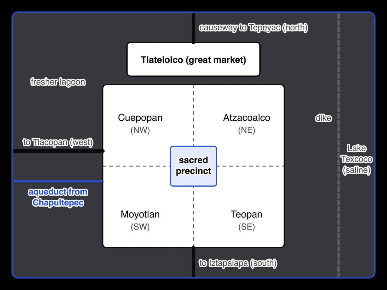 Schematic plan of Tenochtitlan, not to scale. A square island city is divided into four quarters (Cuepopan NW, Atzacoalco NE, Moyotlan SW, Teopan SE) around a central sacred precinct. Tlatelolco lies to the north.