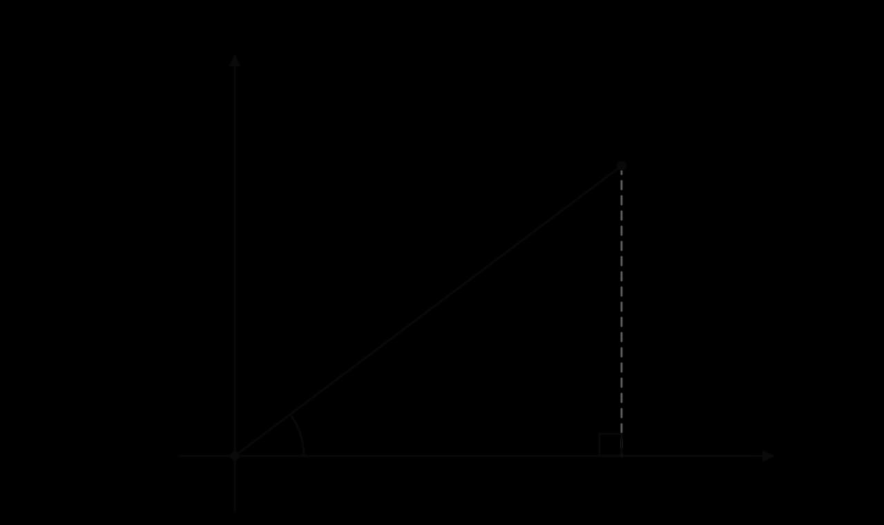 Argand diagram: z = a + bi joined to the origin by a line of length r at angle θ to the positive real axis. The horizontal side of the right-angled triangle is a = r cos θ and the vertical side is b = r sin θ.