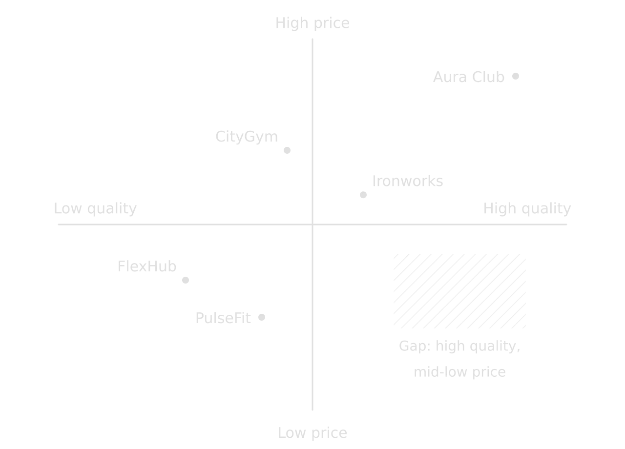 Position map of five gyms, price vertical (low to high) and quality horizontal (low to high): Aura Club high price high quality; CityGym high price below-average quality; Ironworks mid; PulseFit and FlexHub low price low quality; hatched gap at high quality, mid-low price.