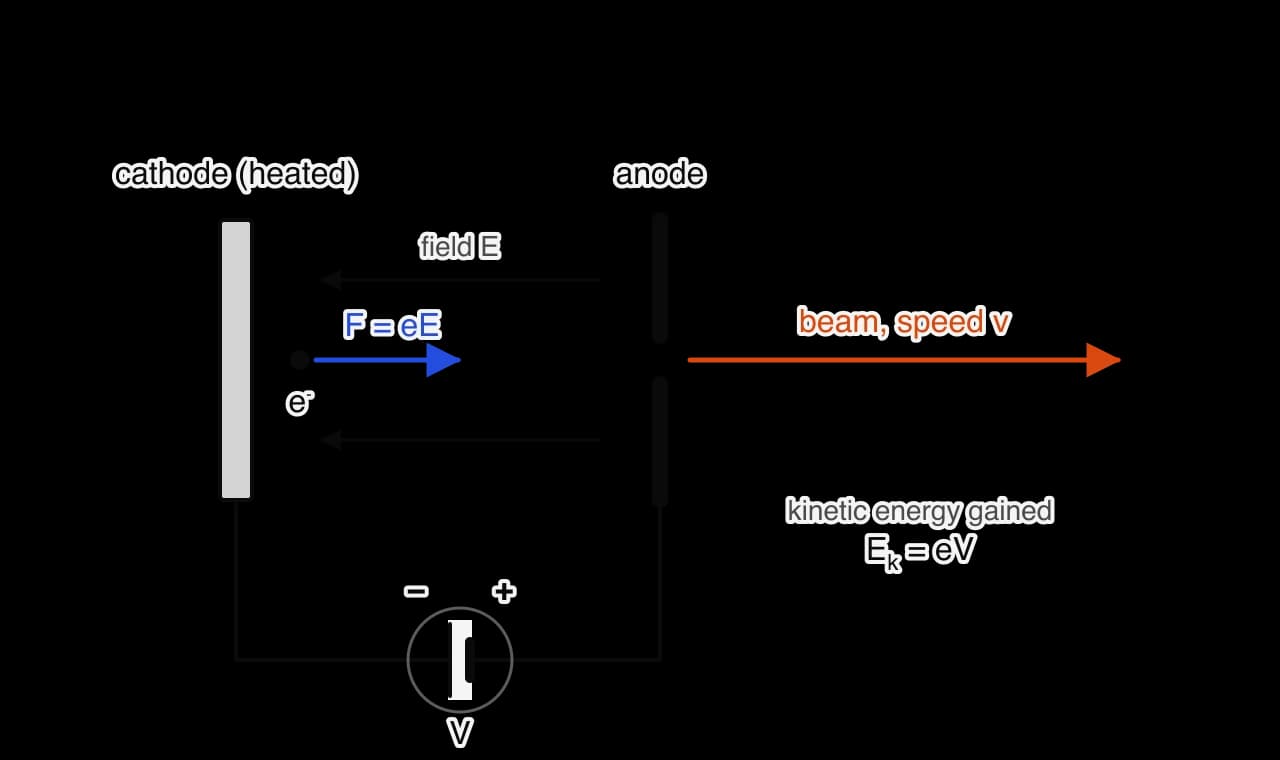 An electron gun. Electrons leave a heated cathode on the left and are accelerated towards an anode with a hole, which is at a potential difference V above the cathode.