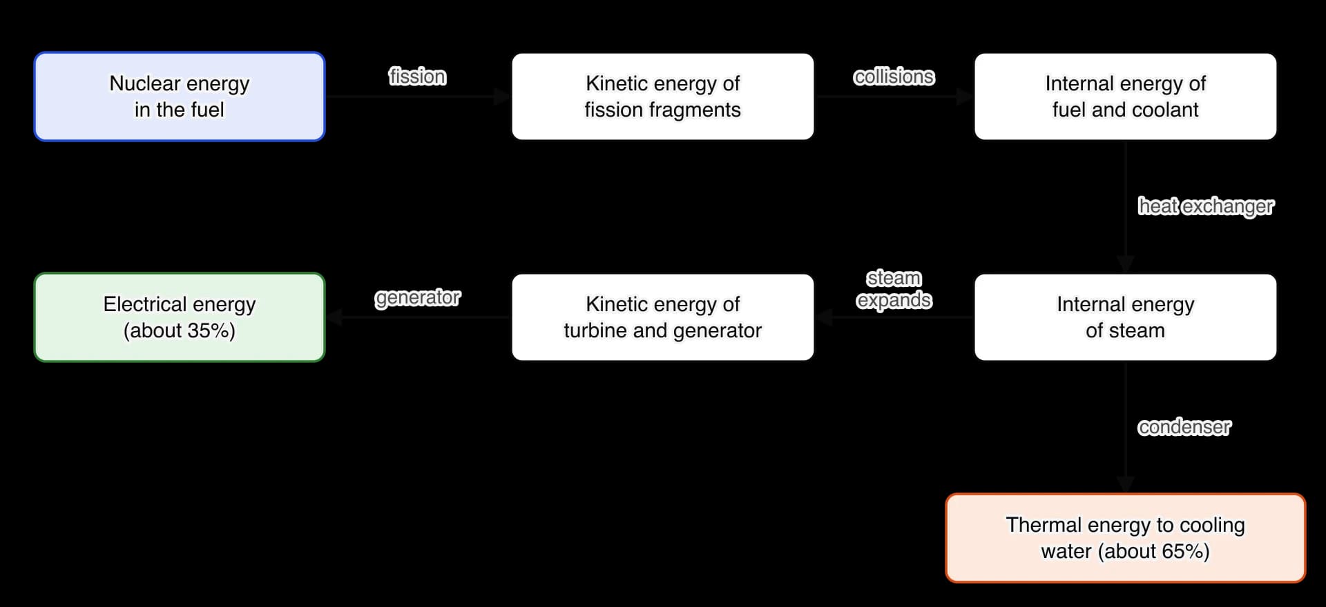 Flow diagram of energy transfers in a nuclear power station: nuclear energy in the fuel becomes kinetic energy of fission fragments, then internal energy of the fuel and coolant, then internal energy of steam through the heat exchanger.