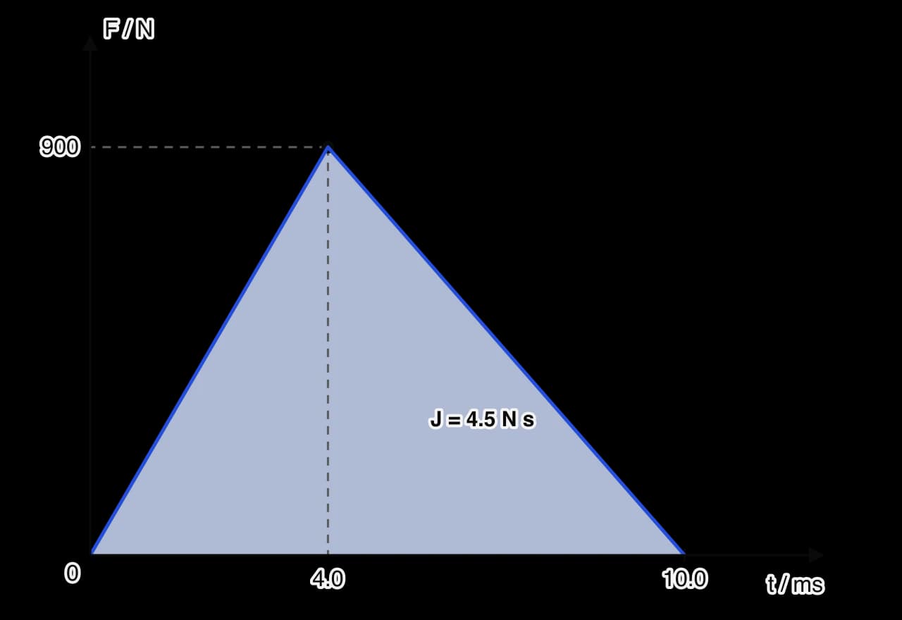 Force–time graph for a kick: the force rises in a straight line from 0 to 900 N at 4.0 ms and falls in a straight line to zero at 10.0 ms. The triangle under the graph is shaded and labelled J = 4.5 N s.