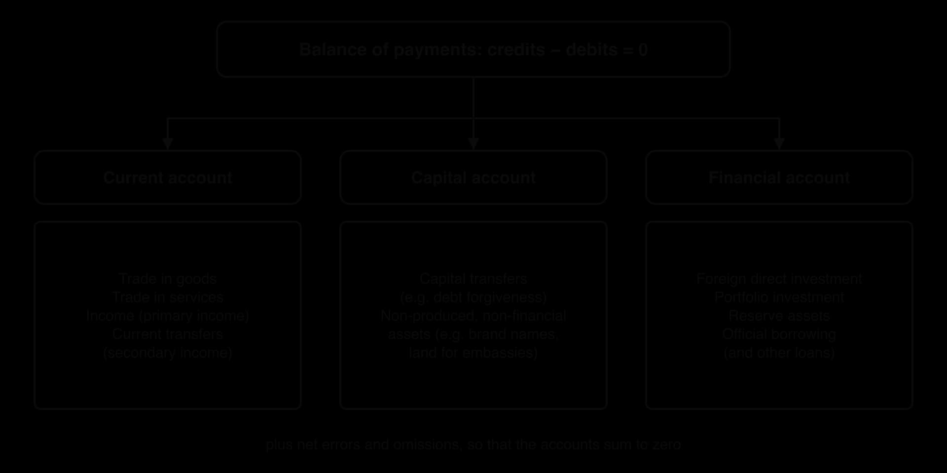 Tree: the balance of payments (credits − debits = 0) has three accounts. Current: goods, services, income, current transfers. Capital: capital transfers, non-produced non-financial assets. Financial: FDI, portfolio investment, reserve assets, official borrowing. Plus errors and omissions.