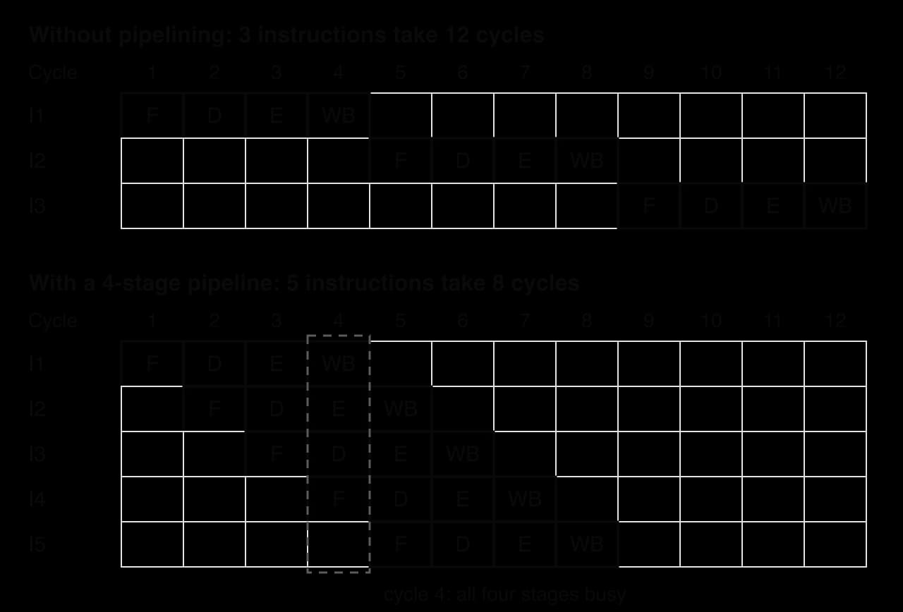 Two timing charts, cycles 1 to 12. Without pipelining: I1 F D E WB in cycles 1–4, I2 in 5–8, I3 in 9–12. With a 4-stage pipeline: I1 starts cycle 1, I2 cycle 2, up to I5 cycle 5; I5 finishes WB in cycle 8. Cycle 4 is outlined: all four stages busy.