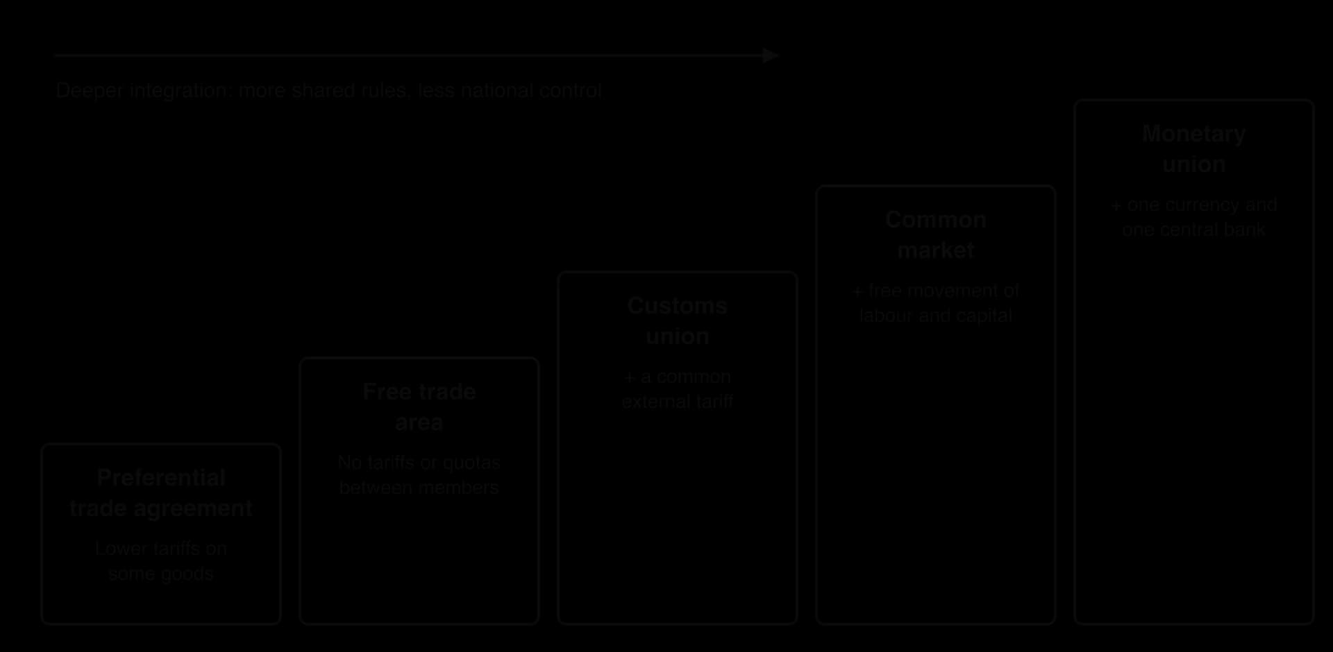 Staircase of five boxes rising left to right: preferential trade agreement, free trade area (no tariffs between members), customs union (plus common external tariff), common market (plus free movement of labour and capital), monetary union (plus one currency and central bank).