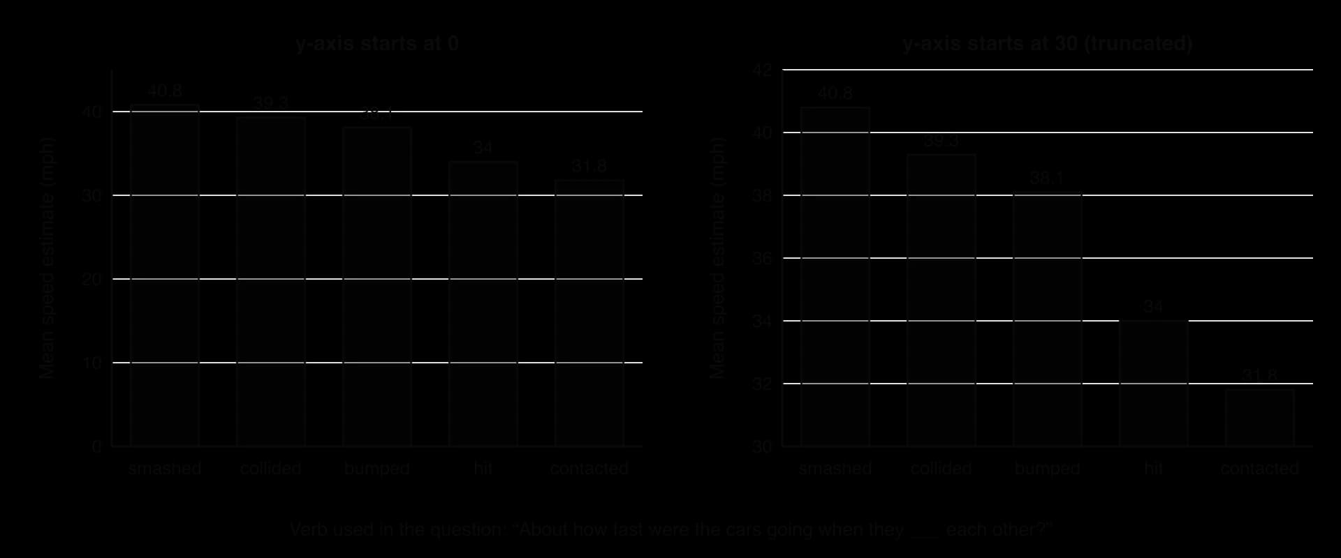 Loftus and Palmer (1974) mean speed estimates, smashed 40.8, collided 39.3, bumped 38.1, hit 34.0, contacted 31.8 mph, drawn twice: with the y-axis from 0 the bars look similar; with the y-axis from 30 the differences look several times larger.