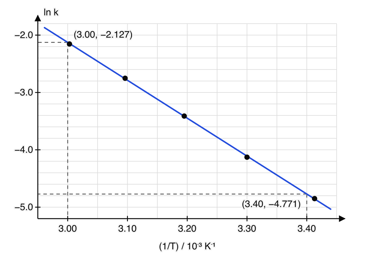 Plot of ln k against 1/T in units of 10−3 K−1 for five points from 3.003 to 3.413. The points lie close to a straight blue line of best fit falling from left to right. Two points read from the line are marked: (3.00, −2.127) and (3.40, −4.771).
