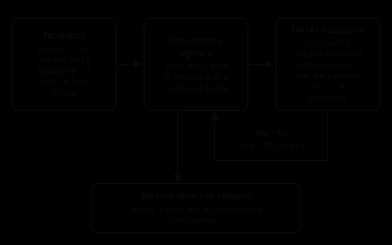 Flow: a resident gives an Aadhaar number and a fingerprint, iris or face scan to an agency (ration shop, bank, telecom), which sends it encrypted to the UIDAI database. It compares the sample with the enrolment template and returns Yes/No or e-KYC details; the service is given or refused.