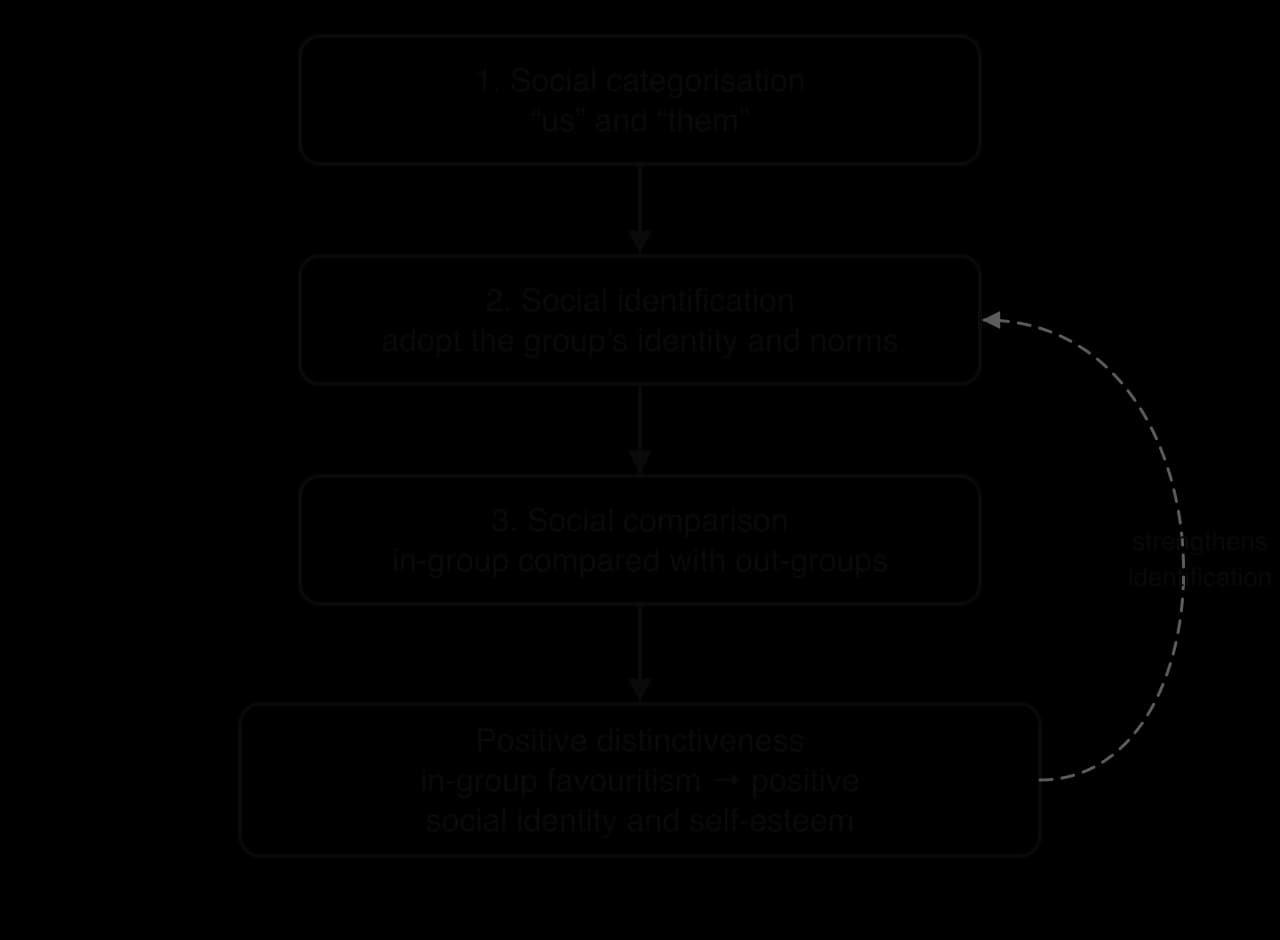 Flow diagram of social identity theory: social categorisation (us and them), then social identification, then social comparison, leading to positive distinctiveness, in-group favouritism and self-esteem; a dashed arrow shows this strengthens identification.