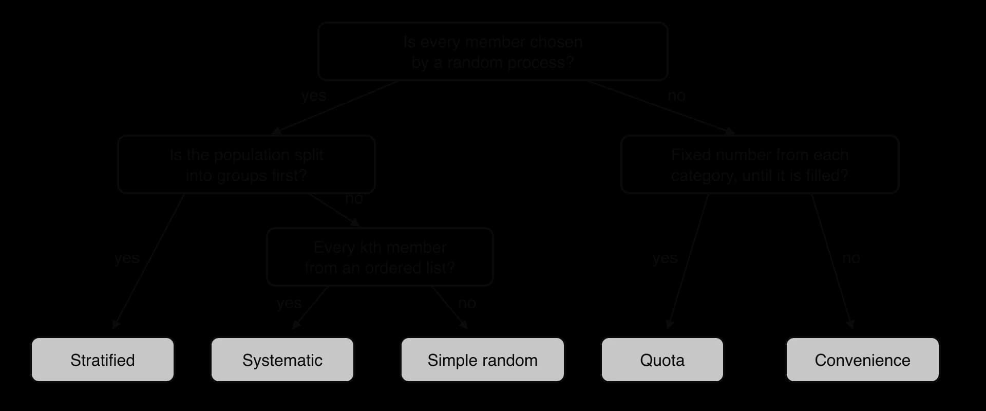 Flowchart. Chosen by a random process? If yes: population split into groups first? Yes: Stratified. No: every kth member from an ordered list? Yes: Systematic; no: Simple random. If not random: fixed number per category until filled? Yes: Quota; no: Convenience.