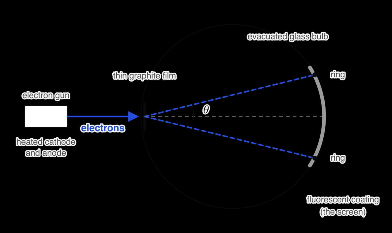 Side view of an electron diffraction tube: an electron gun fires electrons through a thin graphite film inside an evacuated glass bulb. Dashed blue lines spread from the film at angle θ to the straight-through direction and meet the fluorescent screen at points on a ring.