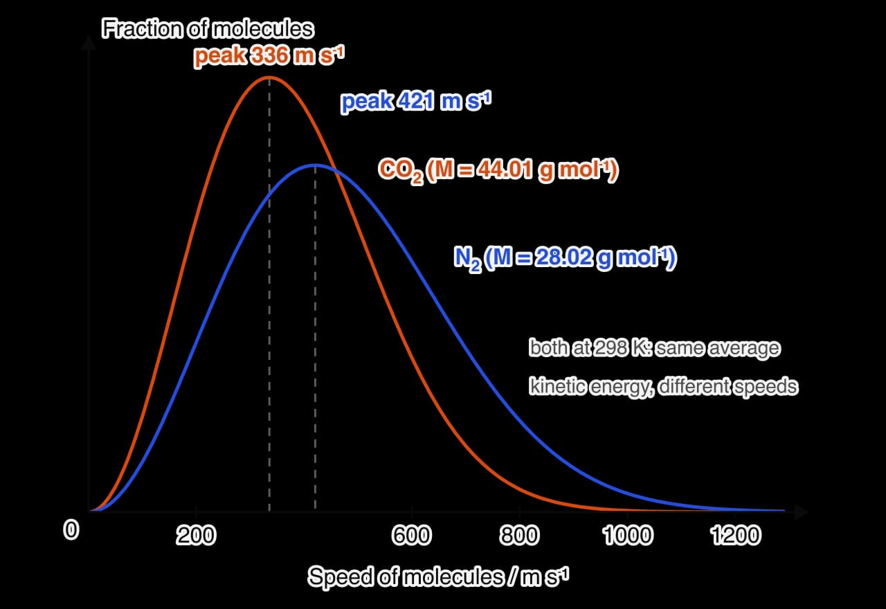 Distribution curves of molecular speeds at 298 K. Carbon dioxide (orange) peaks at about 336 m/s and is taller and narrower; nitrogen (blue) peaks at about 421 m/s and is lower and broader.