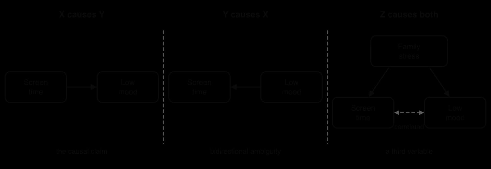 Three panels for one correlation between screen time and low mood: screen time causes low mood; low mood causes screen time (bidirectional ambiguity); family stress causes both, so they are correlated without either causing the other (third variable).