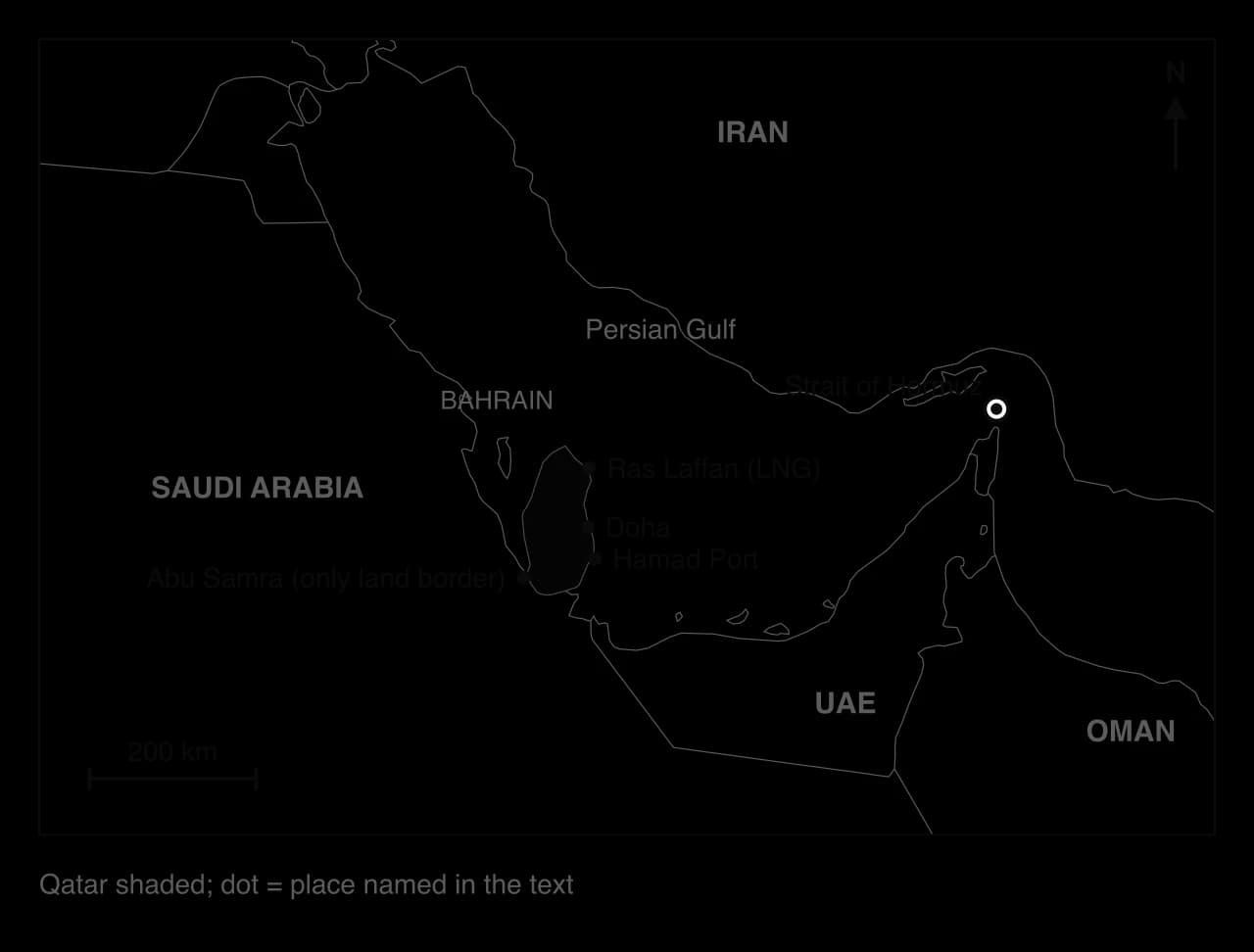 Location map of Qatar, a peninsula in the Persian Gulf bordered by Saudi Arabia, with Doha, Hamad Port, Ras Laffan LNG terminal, the Abu Samra land border crossing, Bahrain, Iran, the UAE, Oman and the Strait of Hormuz; 200 km scale bar.