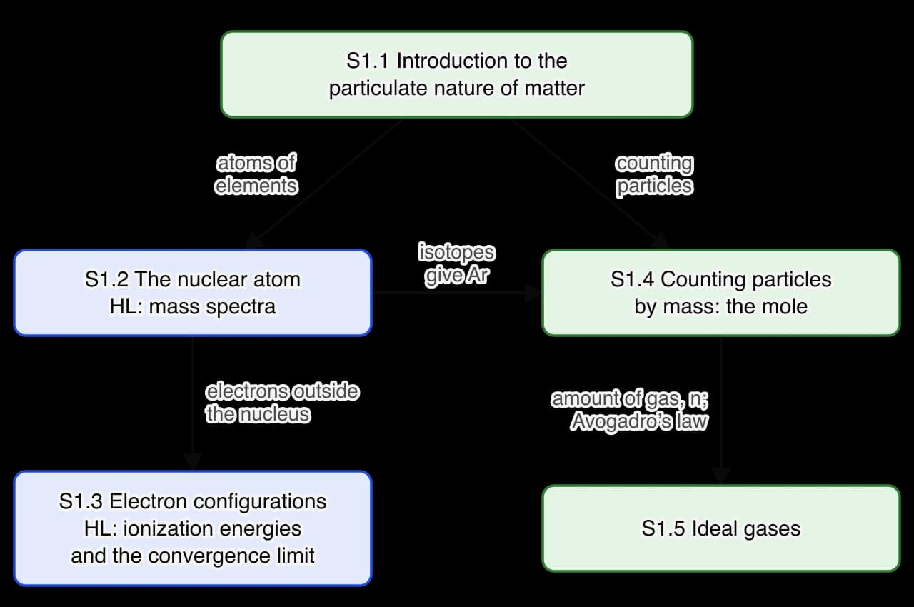 Flow diagram of Structure 1. S1.1 leads to S1.2 The nuclear atom (atoms of elements) and S1.4 The mole (counting particles). S1.2 leads to S1.3 Electron configurations and, through isotopes and Ar, to S1.4. S1.4 leads to S1.5 Ideal gases. S1.2 and S1.3 contain HL material.