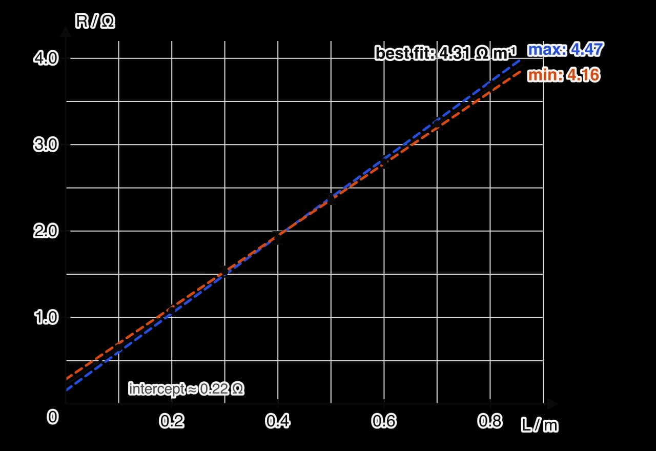 Graph of resistance R in ohms against length L in metres from 0 to 0.9 m. Eight points with vertical error bars of about ±0.06 Ω lie close to a straight best-fit line of gradient 4.31 Ω m⁻¹ with intercept about 0.22 Ω.