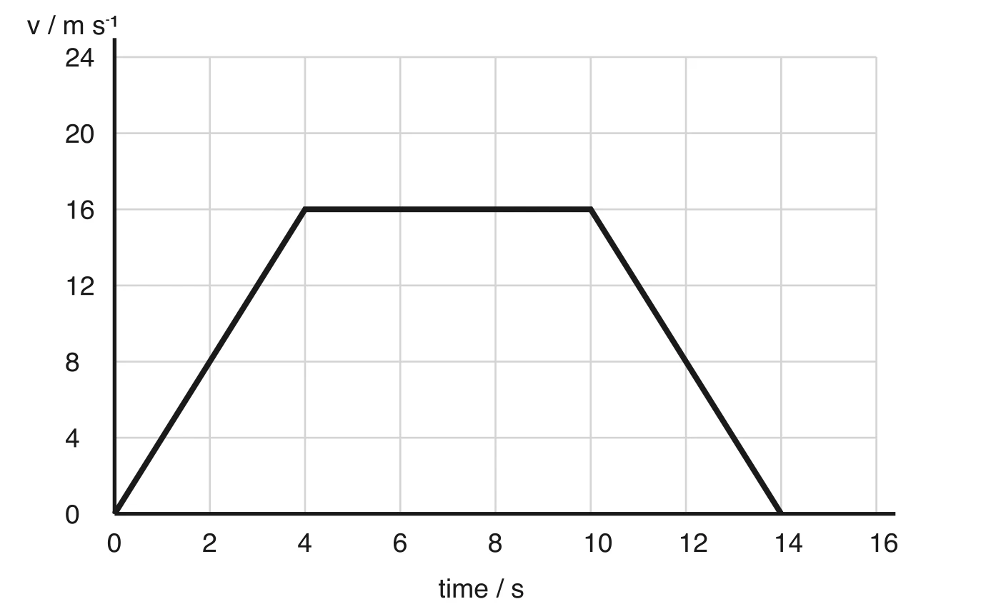 Velocity-time graph: velocity rises uniformly from 0 to 16 m/s over 4 s, stays at 16 m/s until 10 s, then falls uniformly to 0 at 14 s.