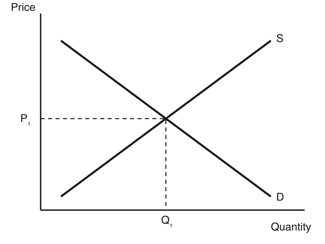 Supply and demand diagram for a market in equilibrium at price P1 and quantity Q1.