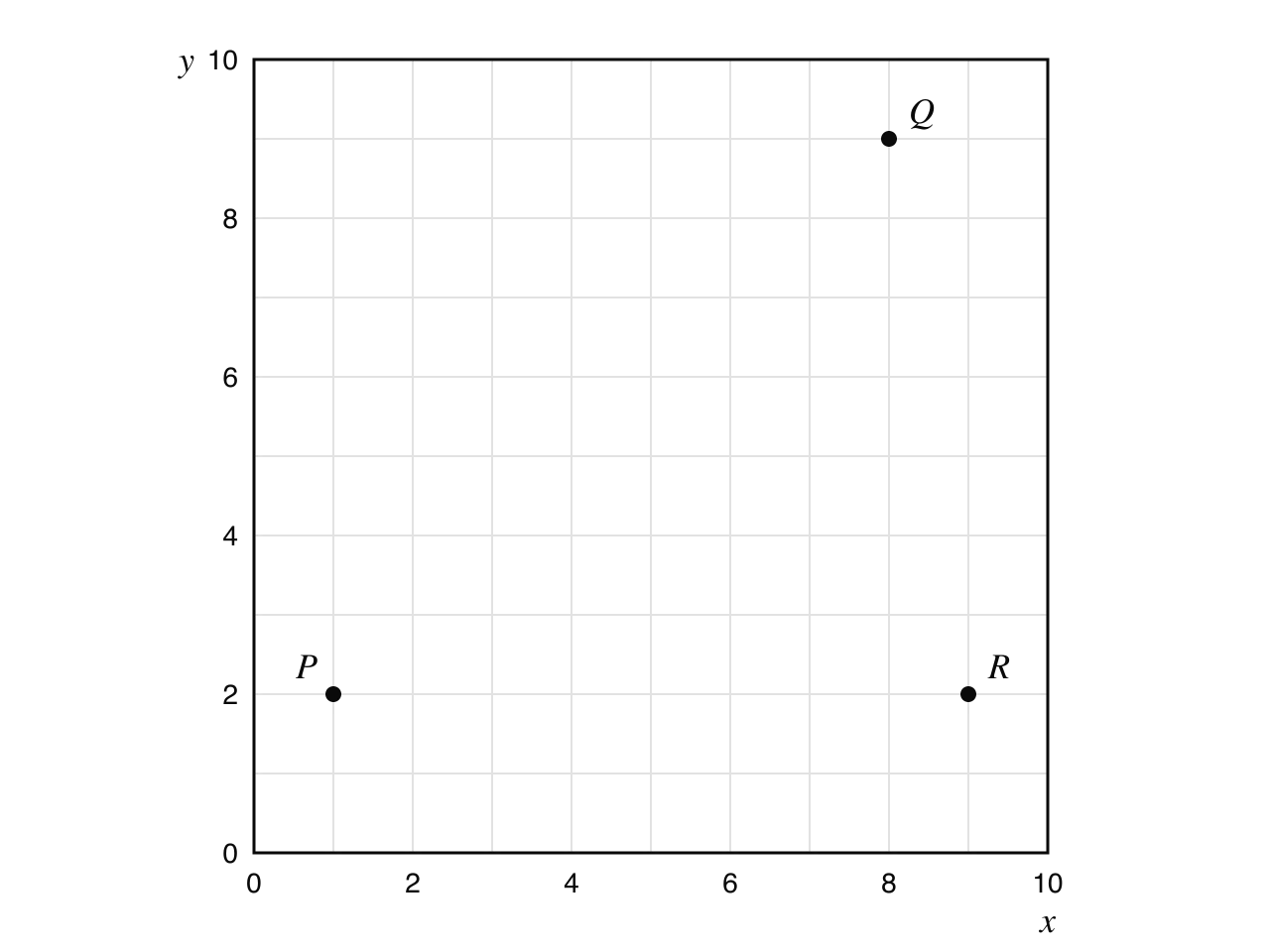 Coordinate grid from 0 to 10 on both axes, 1 unit = 1 m. Post holes P at (1, 2), Q at (8, 9) and R at (9, 2).