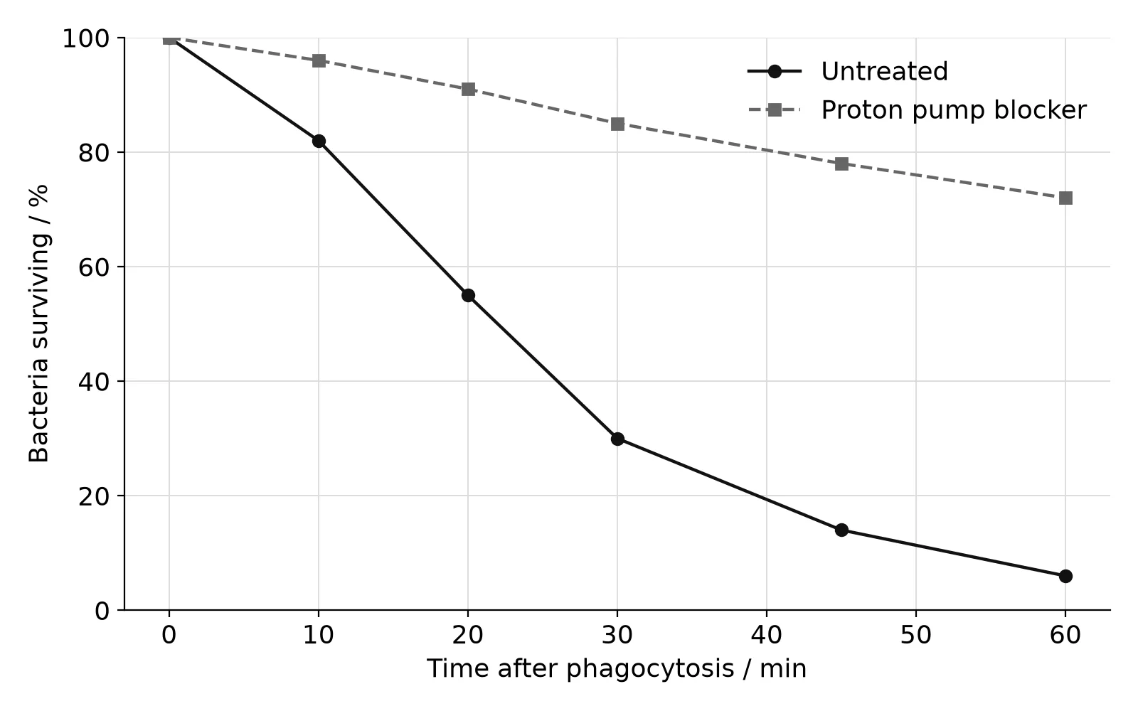 Line graph: surviving bacteria in untreated macrophages fall from 100 % to 30 % at 30 min and 6 % at 60 min