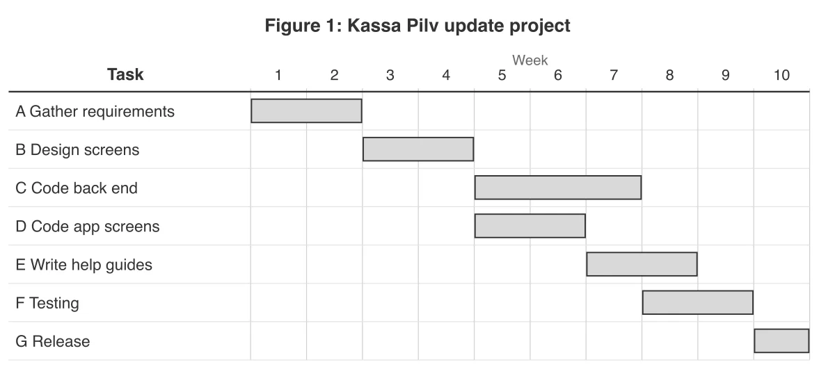 Gantt chart: A weeks 1-2; B weeks 3-4; C weeks 5-7; D weeks 5-6; E weeks 7-8; F weeks 8-9; G week 10.