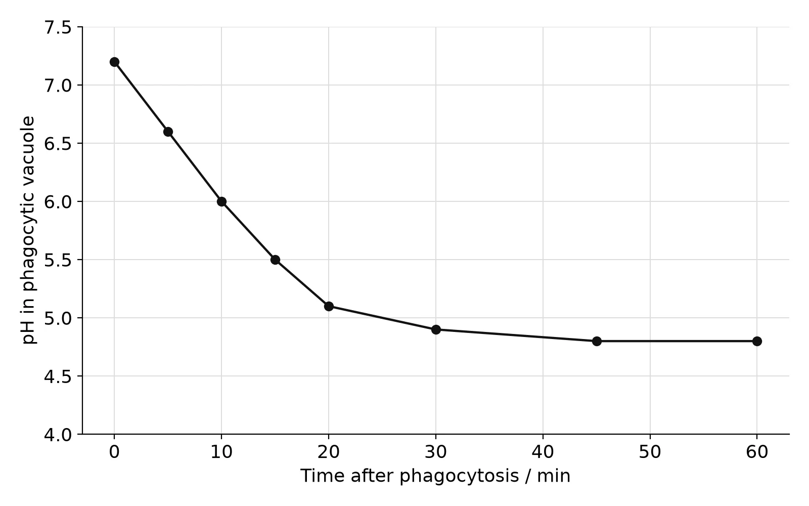 Line graph: pH in the phagocytic vacuole falls from 7.2 at 0 min to 5.5 at 15 min and 4.9 at 30 min, then levels off at 4.8 up to 60 min.