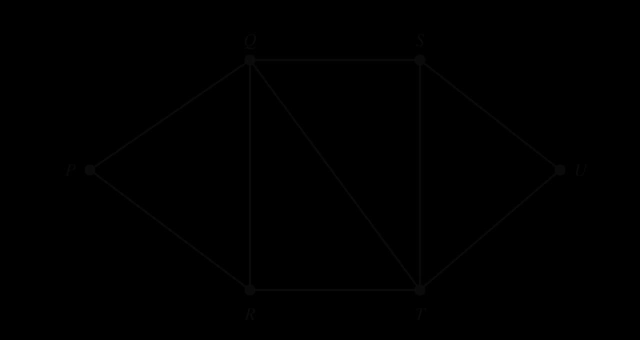 Graph with six vertices P, Q, R, S, T, U and nine edges: PQ, PR, QR, QS, QT, RT, ST, SU, TU.