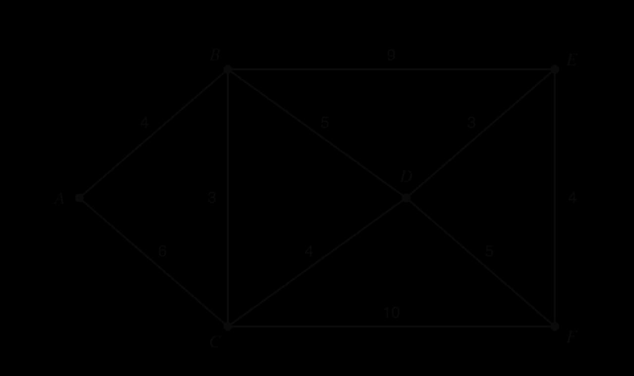 Weighted graph of doorways between galleries A to F. Walking times in minutes: AB 4, AC 6, BC 3, BD 5, CD 4, BE 9, DE 3, DF 5, CF 10, EF 4.