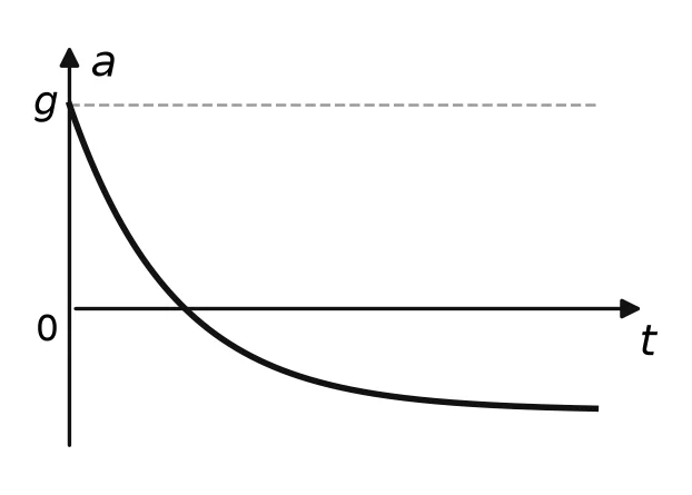 Curve starting at g, decreasing through zero and levelling off at a negative value.