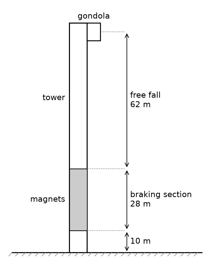 A tall tower with a gondola at its top, 100 m above the ground. Labels show a free-fall section of 62 m, then a shaded braking section of 28 m with magnets on the tower, ending 10 m above the ground.