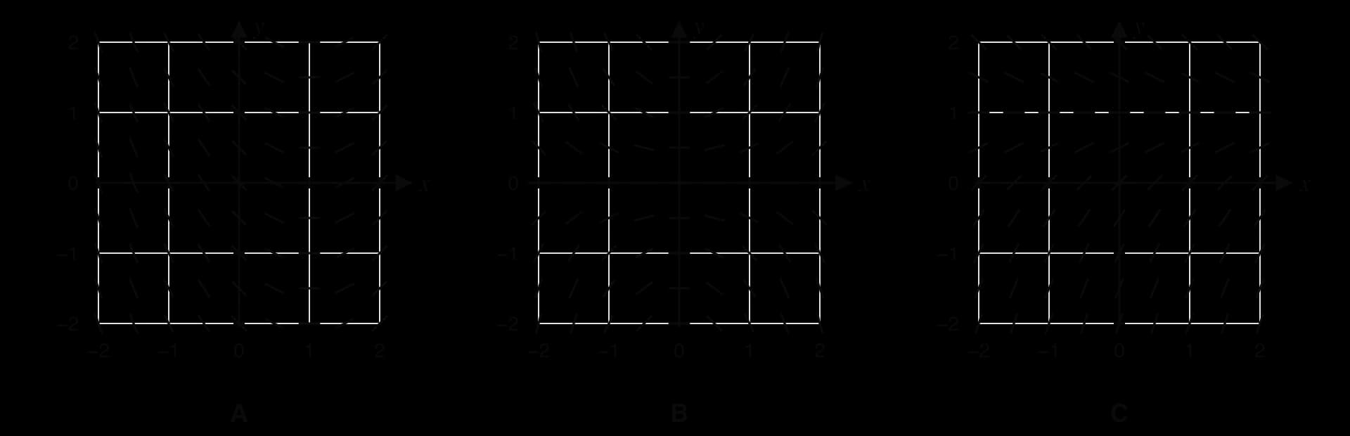 Three slope fields A, B and C, each for −2 ≤ x ≤ 2 and −2 ≤ y ≤ 2 with segments every 0.5 units. A: segments parallel within each vertical column, horizontal along x = 1. B: segments horizontal along both axes. C: segments parallel within each horizontal row, horizontal along y = 1.