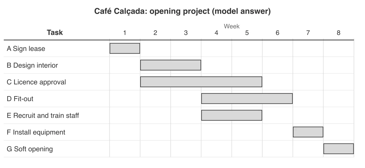 Model Gantt chart: A week 1; B weeks 2-3; C weeks 2-5; D weeks 4-6; E weeks 4-5; F week 7; G week 8.