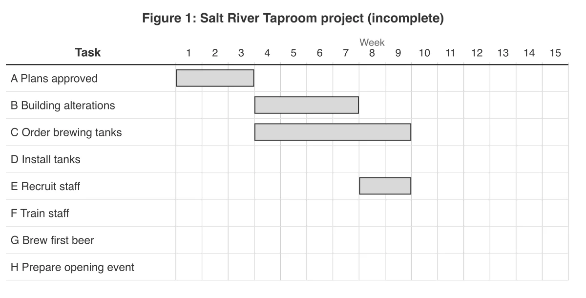 Partly completed Gantt chart: A weeks 1-3; B weeks 4-7; C weeks 4-9; E weeks 8-9; rows D, F, G and H are empty.